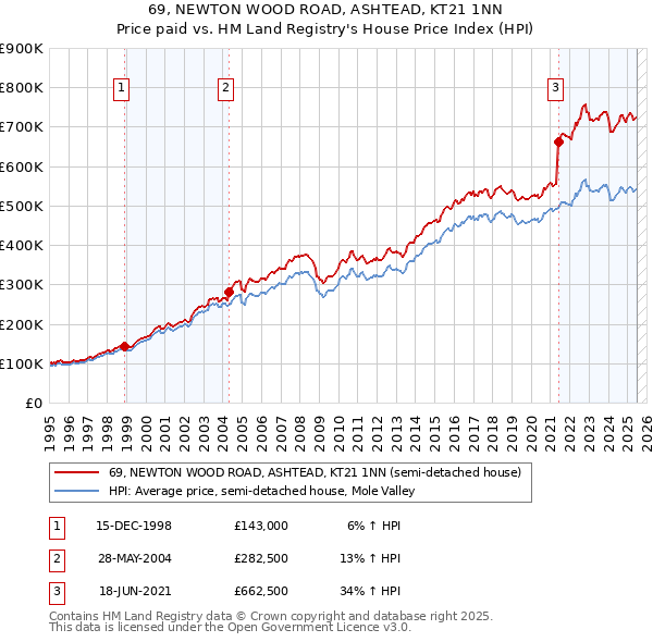 69, NEWTON WOOD ROAD, ASHTEAD, KT21 1NN: Price paid vs HM Land Registry's House Price Index