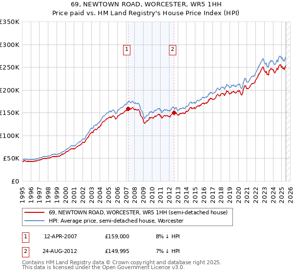69, NEWTOWN ROAD, WORCESTER, WR5 1HH: Price paid vs HM Land Registry's House Price Index