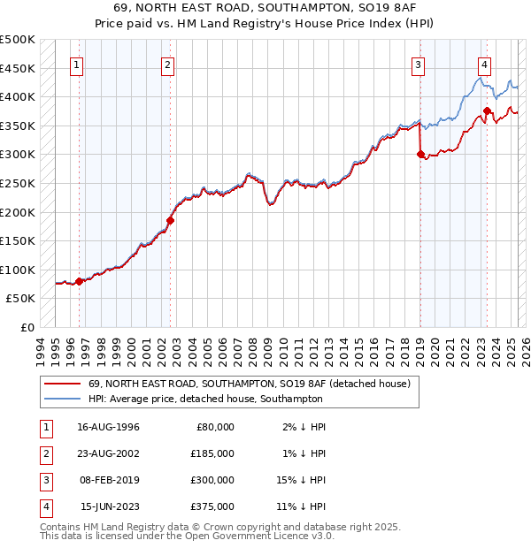 69, NORTH EAST ROAD, SOUTHAMPTON, SO19 8AF: Price paid vs HM Land Registry's House Price Index