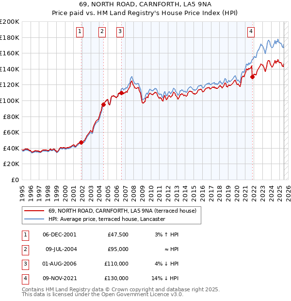 69, NORTH ROAD, CARNFORTH, LA5 9NA: Price paid vs HM Land Registry's House Price Index
