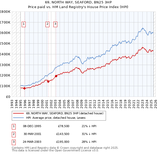 69, NORTH WAY, SEAFORD, BN25 3HP: Price paid vs HM Land Registry's House Price Index