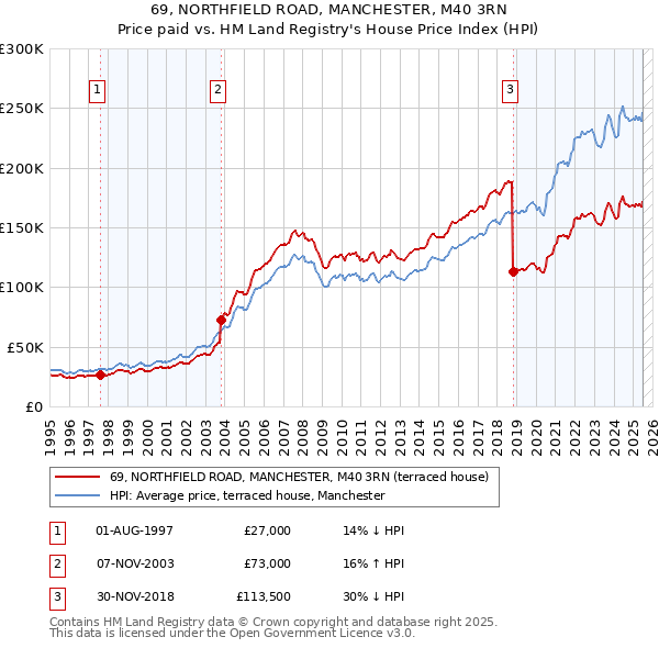 69, NORTHFIELD ROAD, MANCHESTER, M40 3RN: Price paid vs HM Land Registry's House Price Index