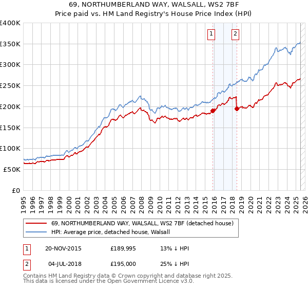 69, NORTHUMBERLAND WAY, WALSALL, WS2 7BF: Price paid vs HM Land Registry's House Price Index
