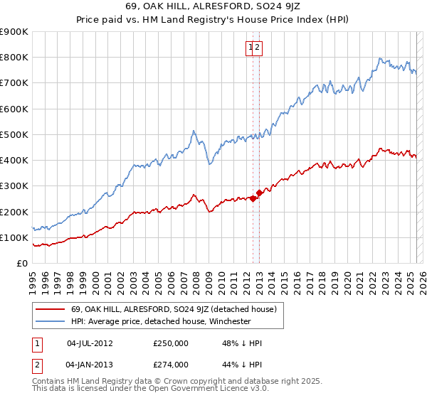 69, OAK HILL, ALRESFORD, SO24 9JZ: Price paid vs HM Land Registry's House Price Index