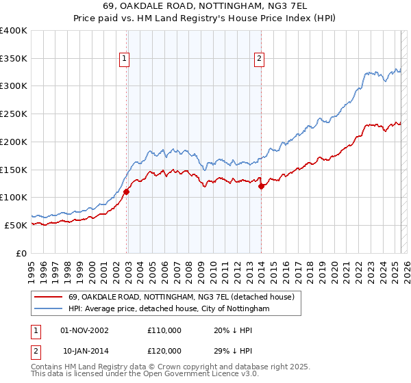 69, OAKDALE ROAD, NOTTINGHAM, NG3 7EL: Price paid vs HM Land Registry's House Price Index