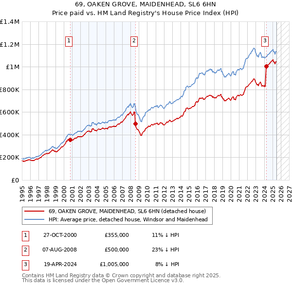 69, OAKEN GROVE, MAIDENHEAD, SL6 6HN: Price paid vs HM Land Registry's House Price Index