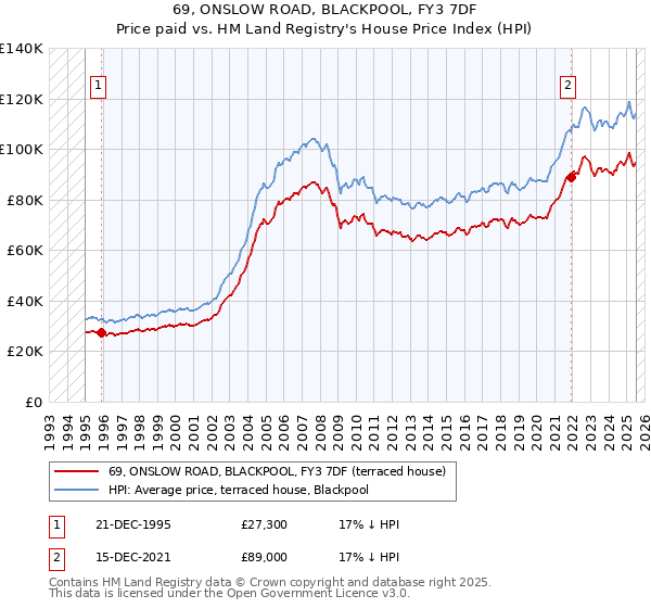69, ONSLOW ROAD, BLACKPOOL, FY3 7DF: Price paid vs HM Land Registry's House Price Index