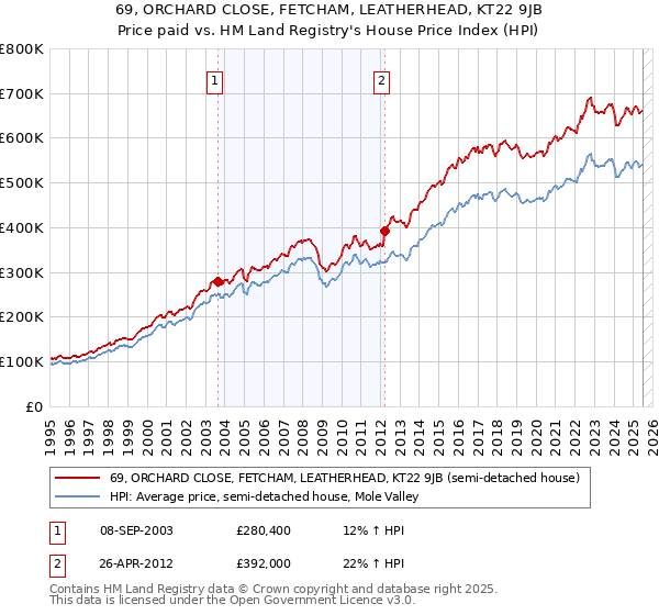 69, ORCHARD CLOSE, FETCHAM, LEATHERHEAD, KT22 9JB: Price paid vs HM Land Registry's House Price Index