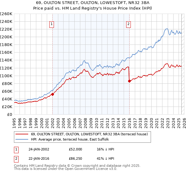69, OULTON STREET, OULTON, LOWESTOFT, NR32 3BA: Price paid vs HM Land Registry's House Price Index