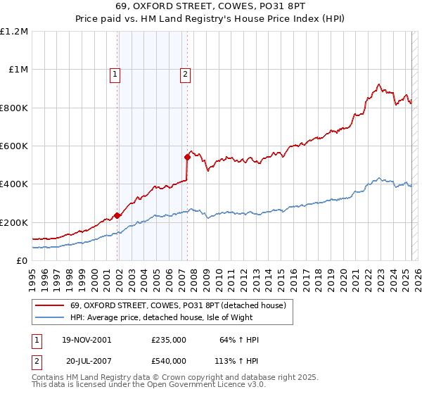 69, OXFORD STREET, COWES, PO31 8PT: Price paid vs HM Land Registry's House Price Index