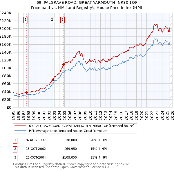 69, PALGRAVE ROAD, GREAT YARMOUTH, NR30 1QF: Price paid vs HM Land Registry's House Price Index