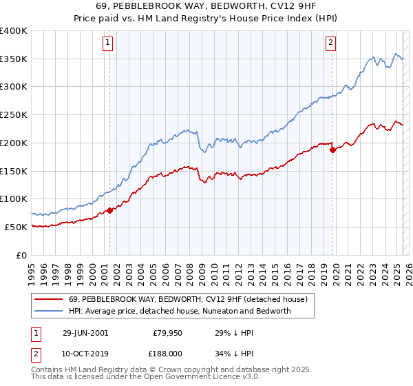 69, PEBBLEBROOK WAY, BEDWORTH, CV12 9HF: Price paid vs HM Land Registry's House Price Index