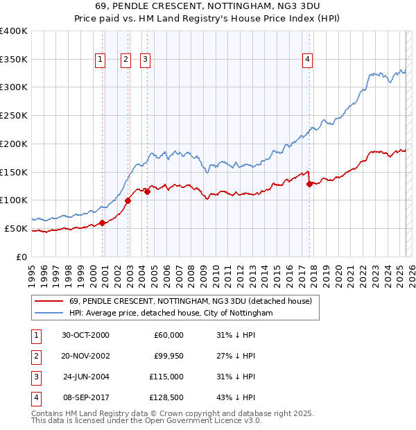 69, PENDLE CRESCENT, NOTTINGHAM, NG3 3DU: Price paid vs HM Land Registry's House Price Index