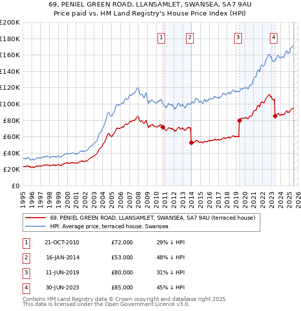 69, PENIEL GREEN ROAD, LLANSAMLET, SWANSEA, SA7 9AU: Price paid vs HM Land Registry's House Price Index