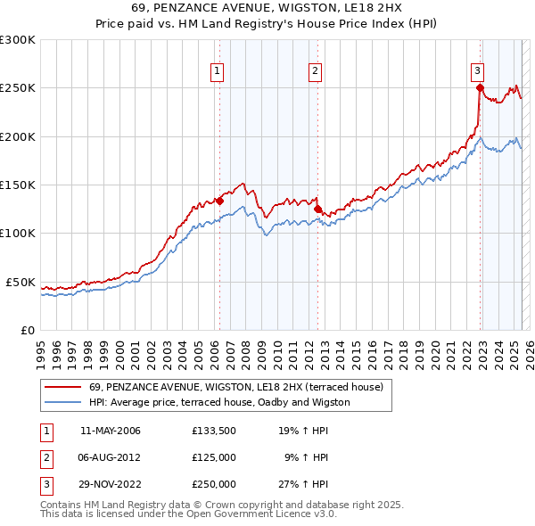 69, PENZANCE AVENUE, WIGSTON, LE18 2HX: Price paid vs HM Land Registry's House Price Index