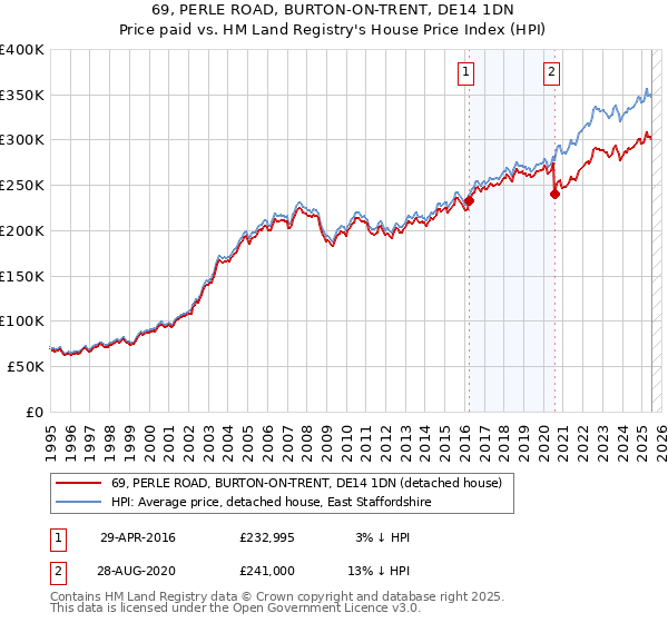 69, PERLE ROAD, BURTON-ON-TRENT, DE14 1DN: Price paid vs HM Land Registry's House Price Index