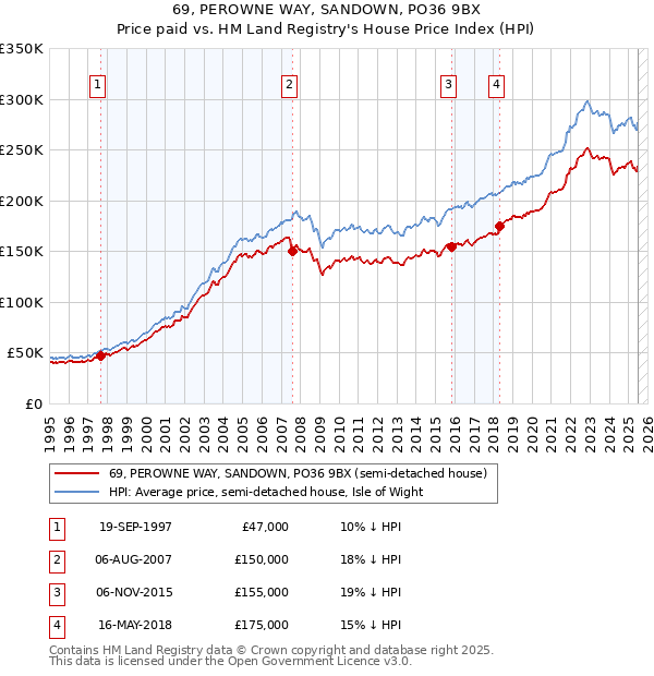 69, PEROWNE WAY, SANDOWN, PO36 9BX: Price paid vs HM Land Registry's House Price Index