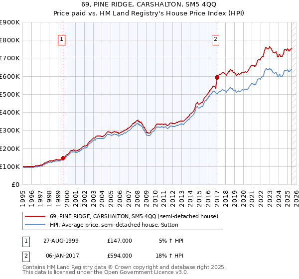 69, PINE RIDGE, CARSHALTON, SM5 4QQ: Price paid vs HM Land Registry's House Price Index
