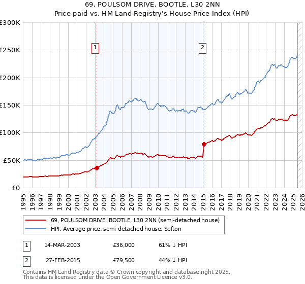 69, POULSOM DRIVE, BOOTLE, L30 2NN: Price paid vs HM Land Registry's House Price Index