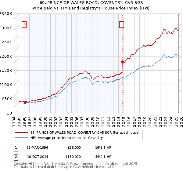 69, PRINCE OF WALES ROAD, COVENTRY, CV5 8GR: Price paid vs HM Land Registry's House Price Index