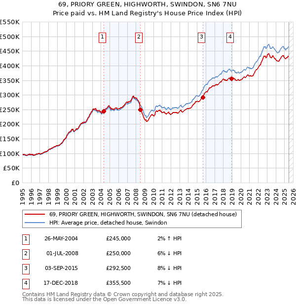 69, PRIORY GREEN, HIGHWORTH, SWINDON, SN6 7NU: Price paid vs HM Land Registry's House Price Index