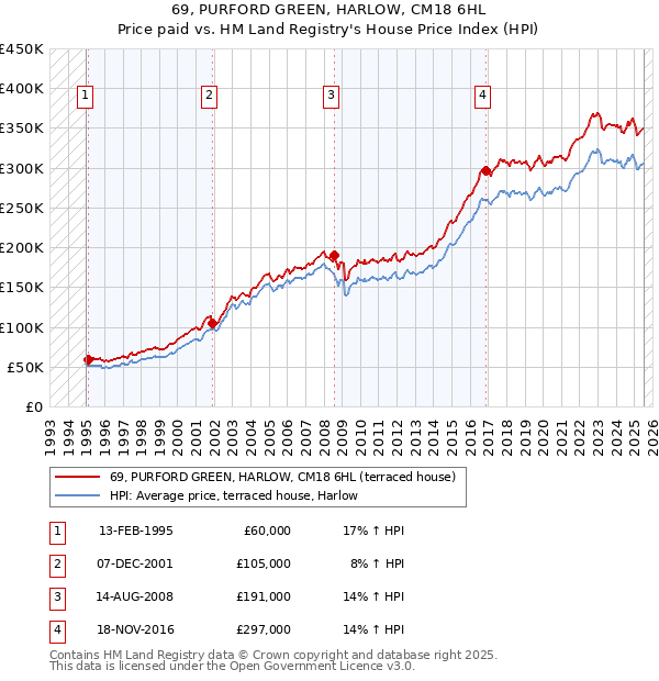 69, PURFORD GREEN, HARLOW, CM18 6HL: Price paid vs HM Land Registry's House Price Index