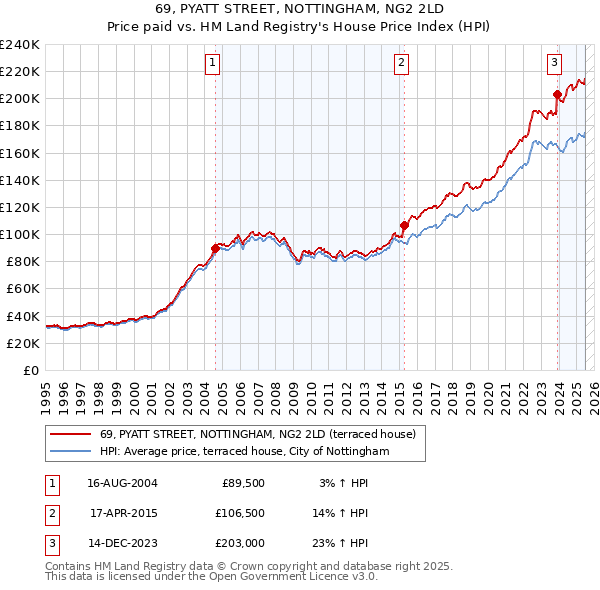 69, PYATT STREET, NOTTINGHAM, NG2 2LD: Price paid vs HM Land Registry's House Price Index