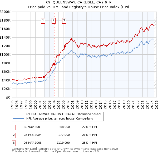 69, QUEENSWAY, CARLISLE, CA2 6TP: Price paid vs HM Land Registry's House Price Index