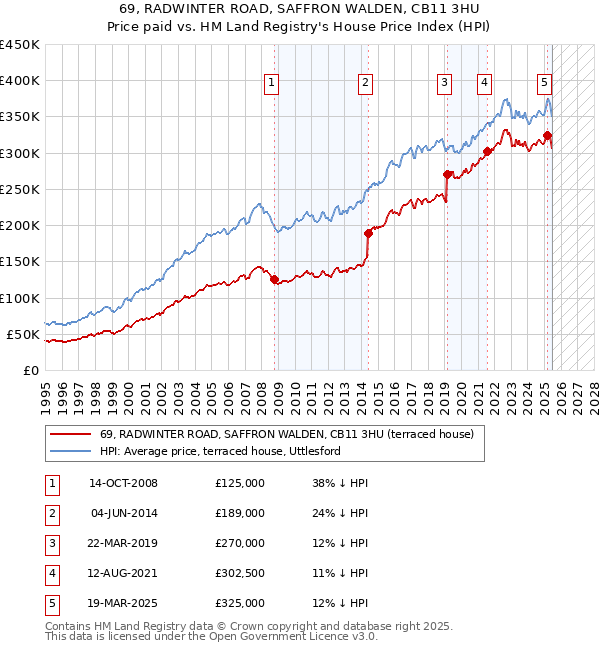 69, RADWINTER ROAD, SAFFRON WALDEN, CB11 3HU: Price paid vs HM Land Registry's House Price Index