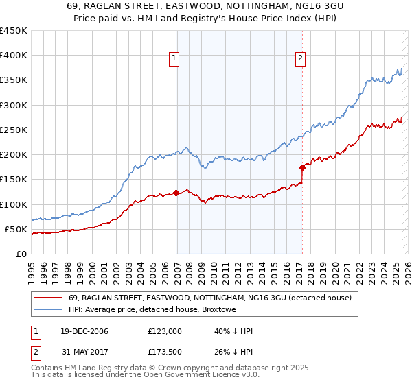 69, RAGLAN STREET, EASTWOOD, NOTTINGHAM, NG16 3GU: Price paid vs HM Land Registry's House Price Index
