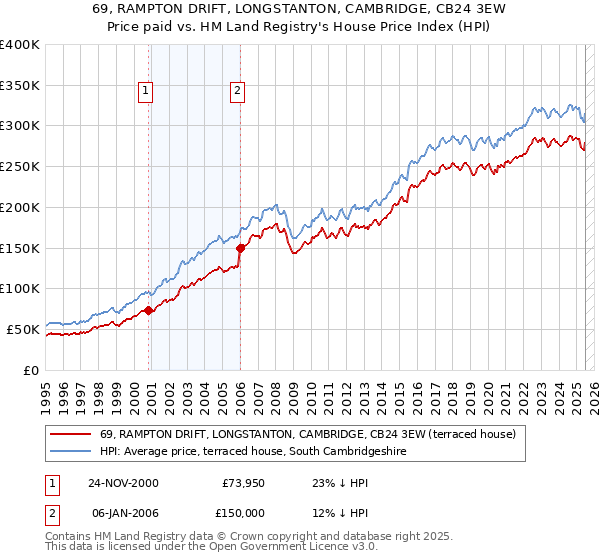69, RAMPTON DRIFT, LONGSTANTON, CAMBRIDGE, CB24 3EW: Price paid vs HM Land Registry's House Price Index