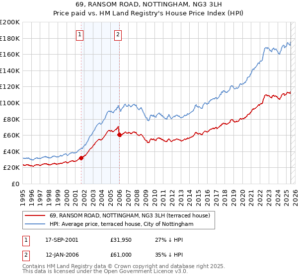 69, RANSOM ROAD, NOTTINGHAM, NG3 3LH: Price paid vs HM Land Registry's House Price Index