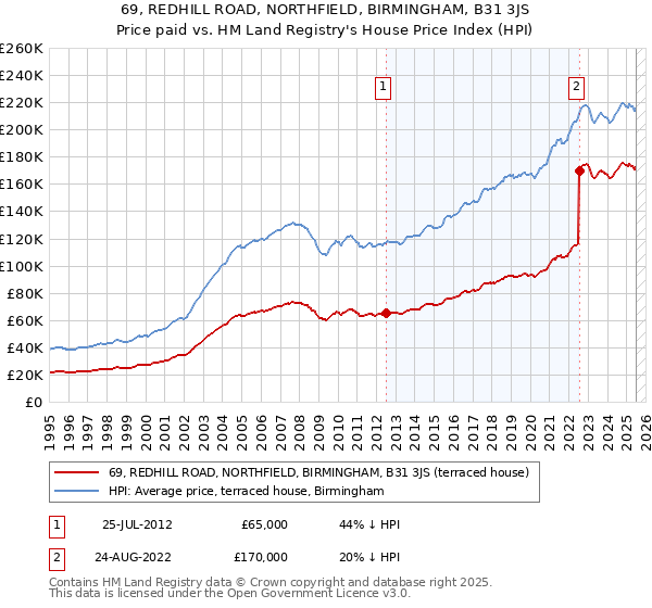 69, REDHILL ROAD, NORTHFIELD, BIRMINGHAM, B31 3JS: Price paid vs HM Land Registry's House Price Index