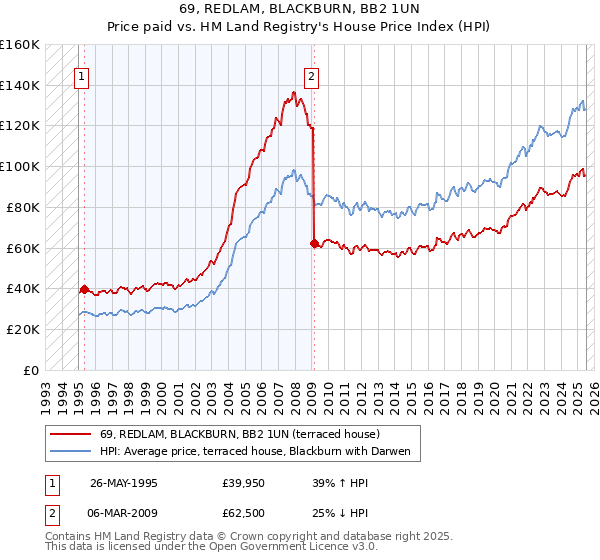 69, REDLAM, BLACKBURN, BB2 1UN: Price paid vs HM Land Registry's House Price Index