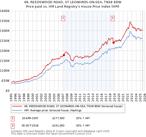 69, REEDSWOOD ROAD, ST LEONARDS-ON-SEA, TN38 8DW: Price paid vs HM Land Registry's House Price Index