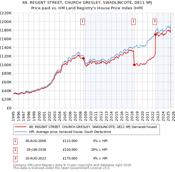 69, REGENT STREET, CHURCH GRESLEY, SWADLINCOTE, DE11 9PJ: Price paid vs HM Land Registry's House Price Index