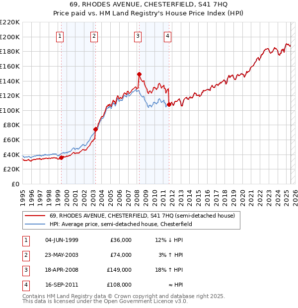69, RHODES AVENUE, CHESTERFIELD, S41 7HQ: Price paid vs HM Land Registry's House Price Index