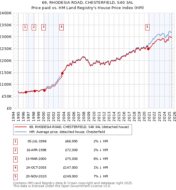 69, RHODESIA ROAD, CHESTERFIELD, S40 3AL: Price paid vs HM Land Registry's House Price Index
