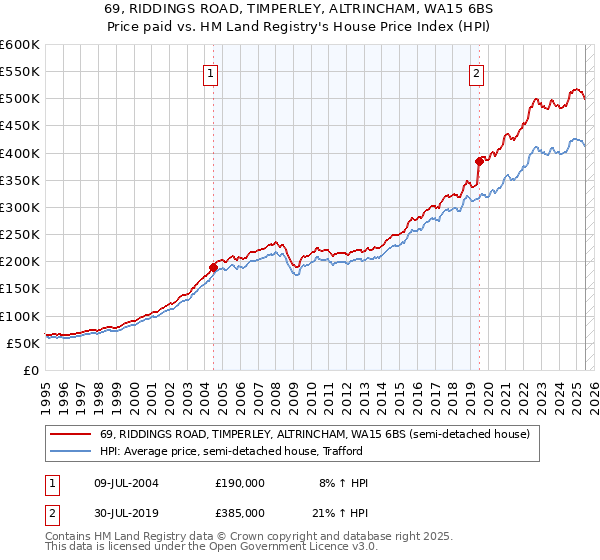 69, RIDDINGS ROAD, TIMPERLEY, ALTRINCHAM, WA15 6BS: Price paid vs HM Land Registry's House Price Index