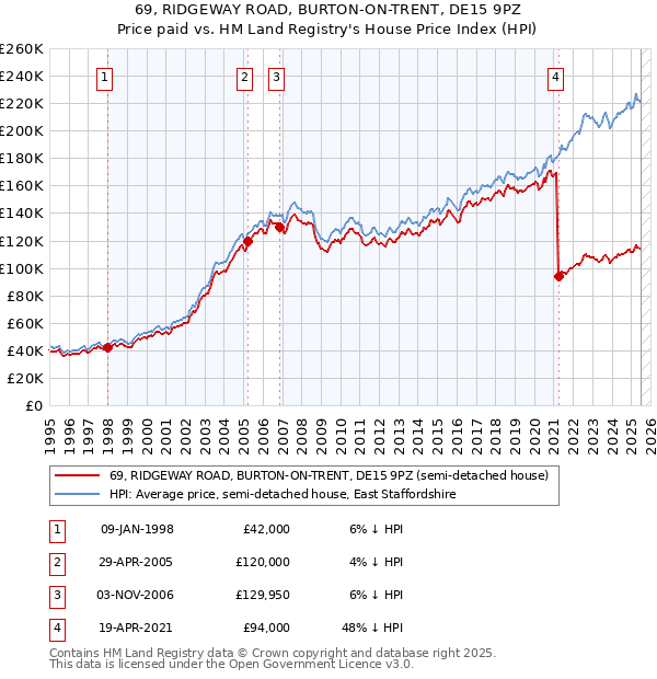 69, RIDGEWAY ROAD, BURTON-ON-TRENT, DE15 9PZ: Price paid vs HM Land Registry's House Price Index