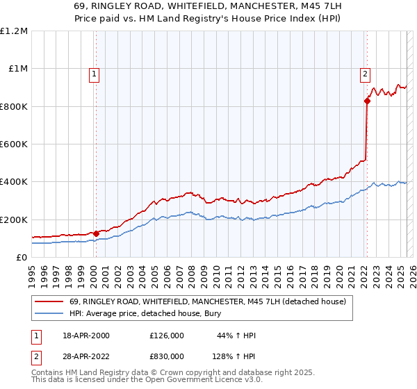 69, RINGLEY ROAD, WHITEFIELD, MANCHESTER, M45 7LH: Price paid vs HM Land Registry's House Price Index