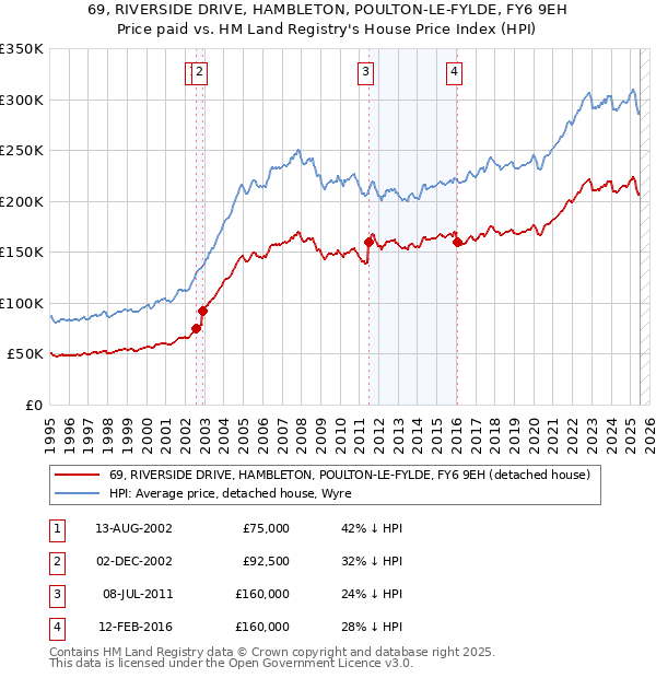 69, RIVERSIDE DRIVE, HAMBLETON, POULTON-LE-FYLDE, FY6 9EH: Price paid vs HM Land Registry's House Price Index
