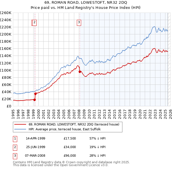 69, ROMAN ROAD, LOWESTOFT, NR32 2DQ: Price paid vs HM Land Registry's House Price Index
