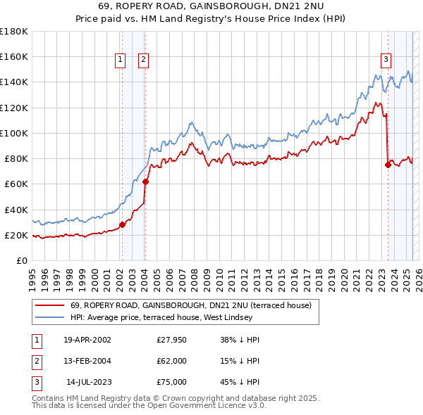 69, ROPERY ROAD, GAINSBOROUGH, DN21 2NU: Price paid vs HM Land Registry's House Price Index