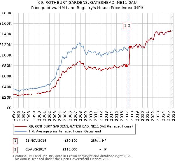 69, ROTHBURY GARDENS, GATESHEAD, NE11 0AU: Price paid vs HM Land Registry's House Price Index