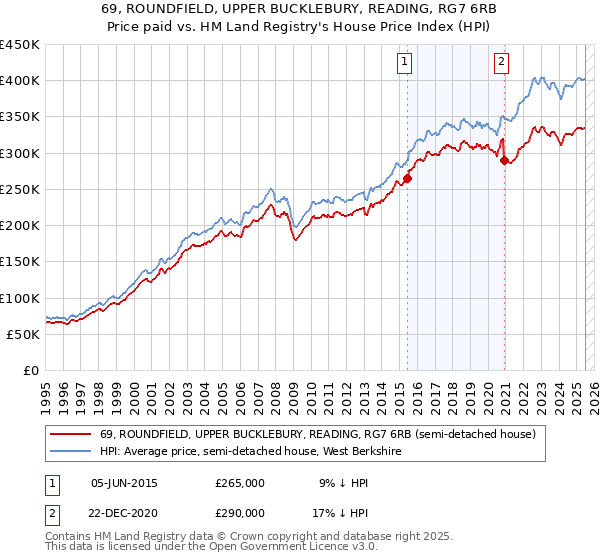 69, ROUNDFIELD, UPPER BUCKLEBURY, READING, RG7 6RB: Price paid vs HM Land Registry's House Price Index
