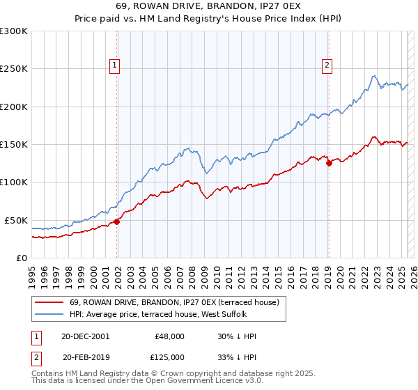 69, ROWAN DRIVE, BRANDON, IP27 0EX: Price paid vs HM Land Registry's House Price Index