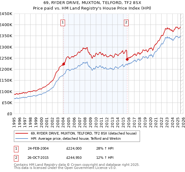 69, RYDER DRIVE, MUXTON, TELFORD, TF2 8SX: Price paid vs HM Land Registry's House Price Index