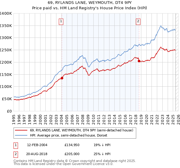 69, RYLANDS LANE, WEYMOUTH, DT4 9PY: Price paid vs HM Land Registry's House Price Index