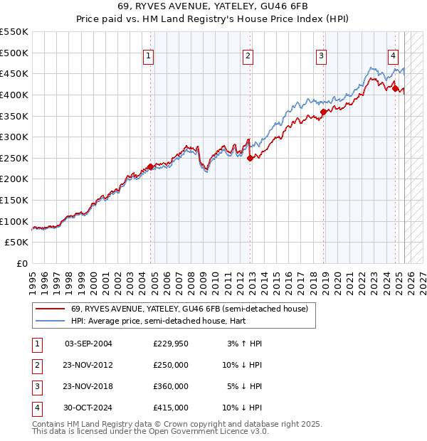 69, RYVES AVENUE, YATELEY, GU46 6FB: Price paid vs HM Land Registry's House Price Index